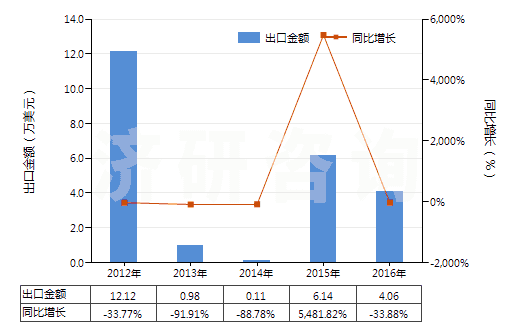 2012-2016年中國四氫萘(HS29029010)出口總額及增速統(tǒng)計 2012-2016年中國四氫萘(HS29029010)出口總額及增速統(tǒng)計